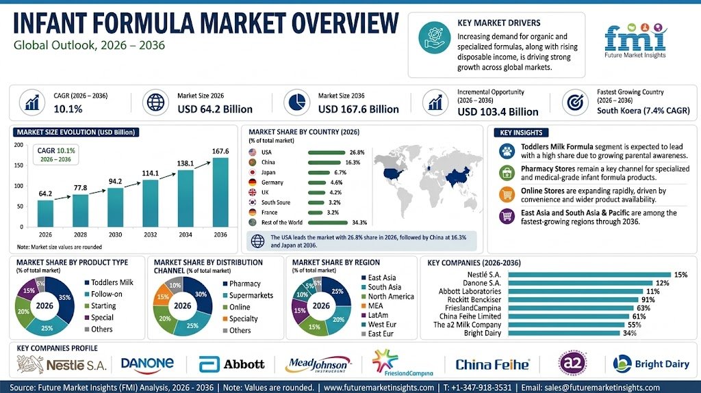 Infant Formula Market