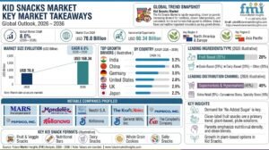 Kid Snacks Market Outlook