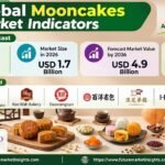 Mooncakes Market Outlook