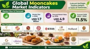 Mooncakes Market Outlook
