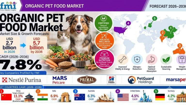 Organic Pet Food Market Outlook