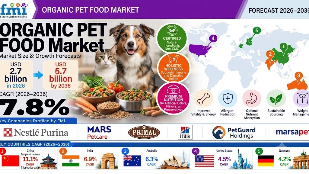 Organic Pet Food Market Outlook