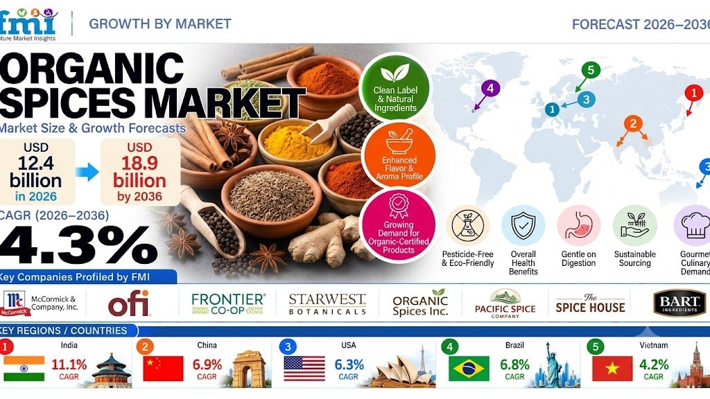 Organic Spices Market Forecast