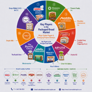 Packaged Bread Market