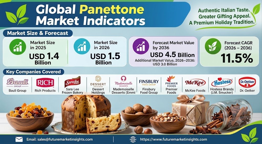 Panettone Market Outlook