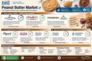 Peanut Butter Market Outlook