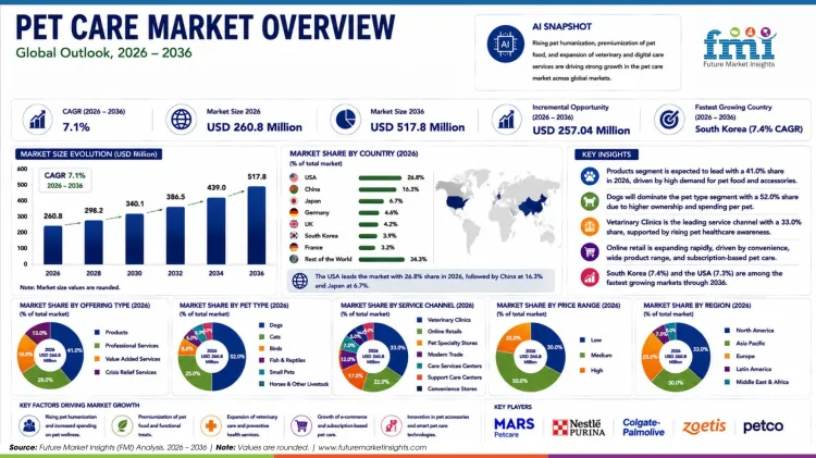 Pet Care Market