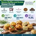 Savory Muffins & Scones Market