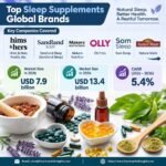 Sleep Supplement Market