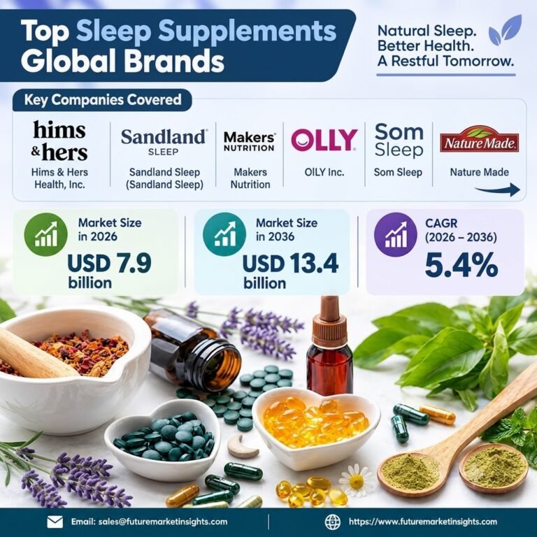 Sleep Supplement Market
