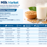 Soy Milk Market Outlook