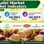 Strudel Market Outlook