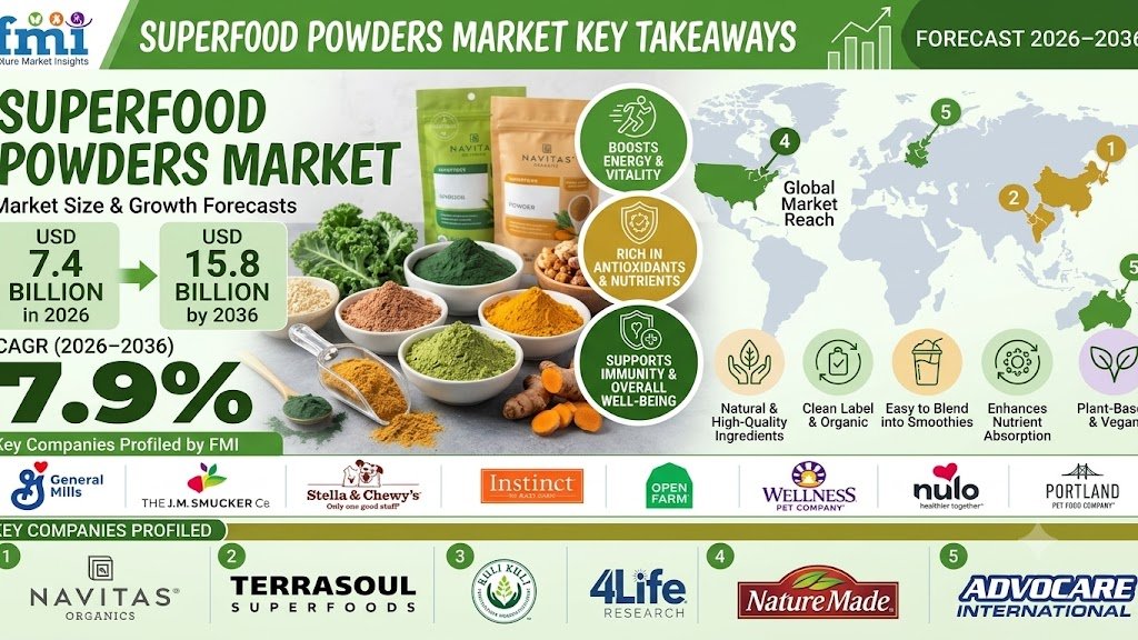 Superfood Powders Market