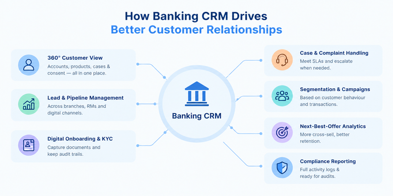 Banking web application development technologies solutions