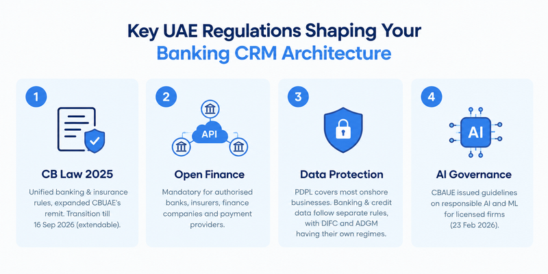 UAE regulations shaping banking CRM architecture